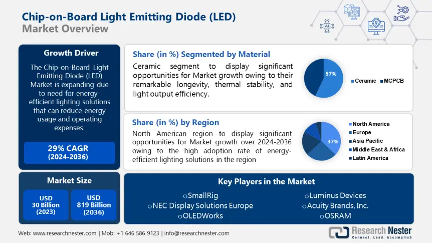 Chip-on-Board Light Emitting Diode (LED) Market